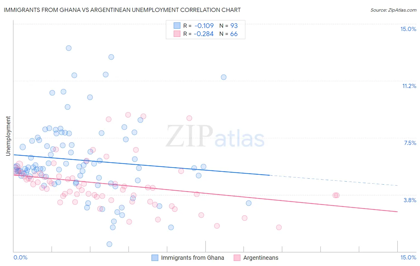 Immigrants from Ghana vs Argentinean Unemployment