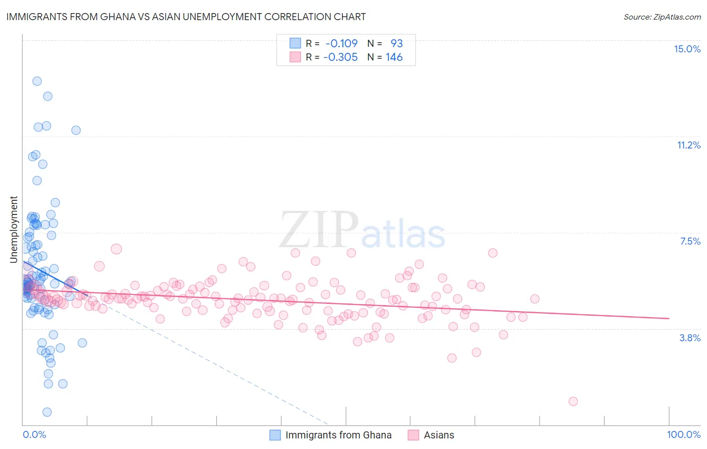 Immigrants from Ghana vs Asian Unemployment