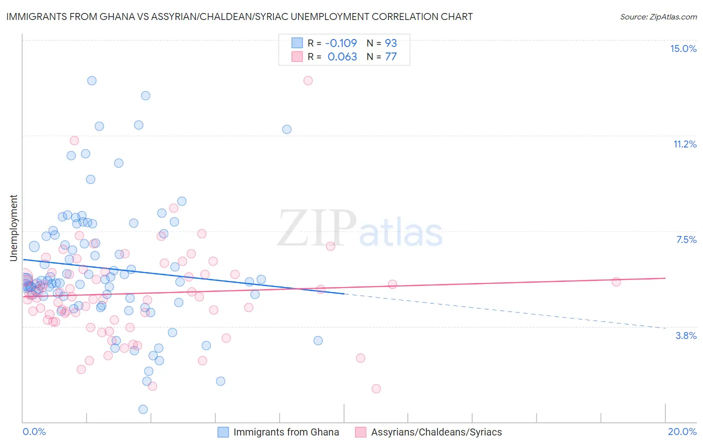 Immigrants from Ghana vs Assyrian/Chaldean/Syriac Unemployment