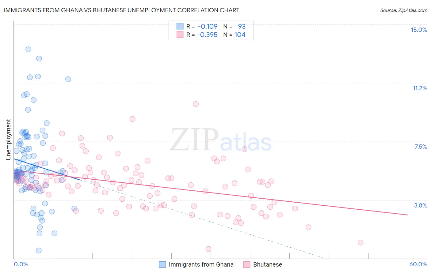 Immigrants from Ghana vs Bhutanese Unemployment