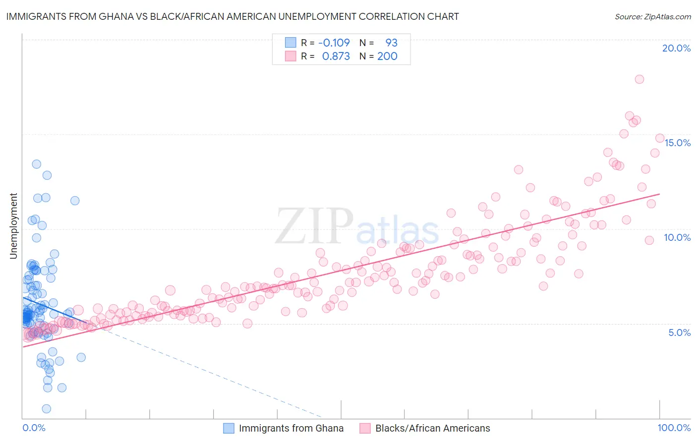 Immigrants from Ghana vs Black/African American Unemployment