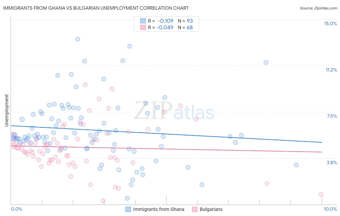 Immigrants from Ghana vs Bulgarian Unemployment