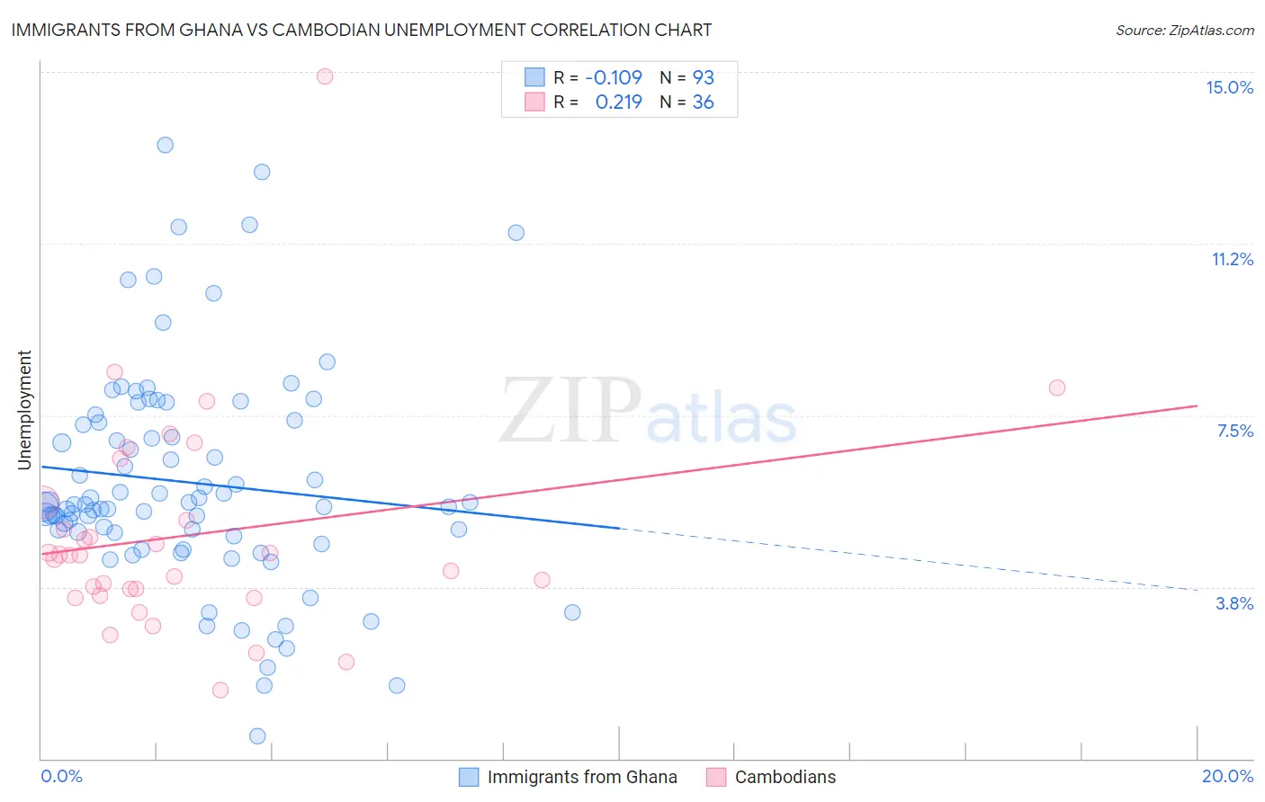 Immigrants from Ghana vs Cambodian Unemployment