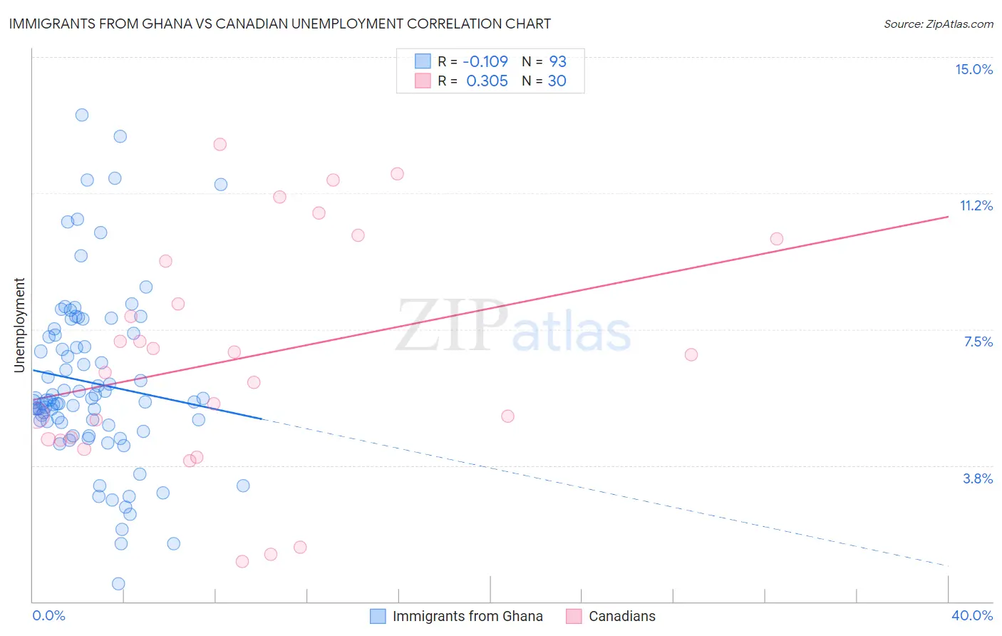 Immigrants from Ghana vs Canadian Unemployment