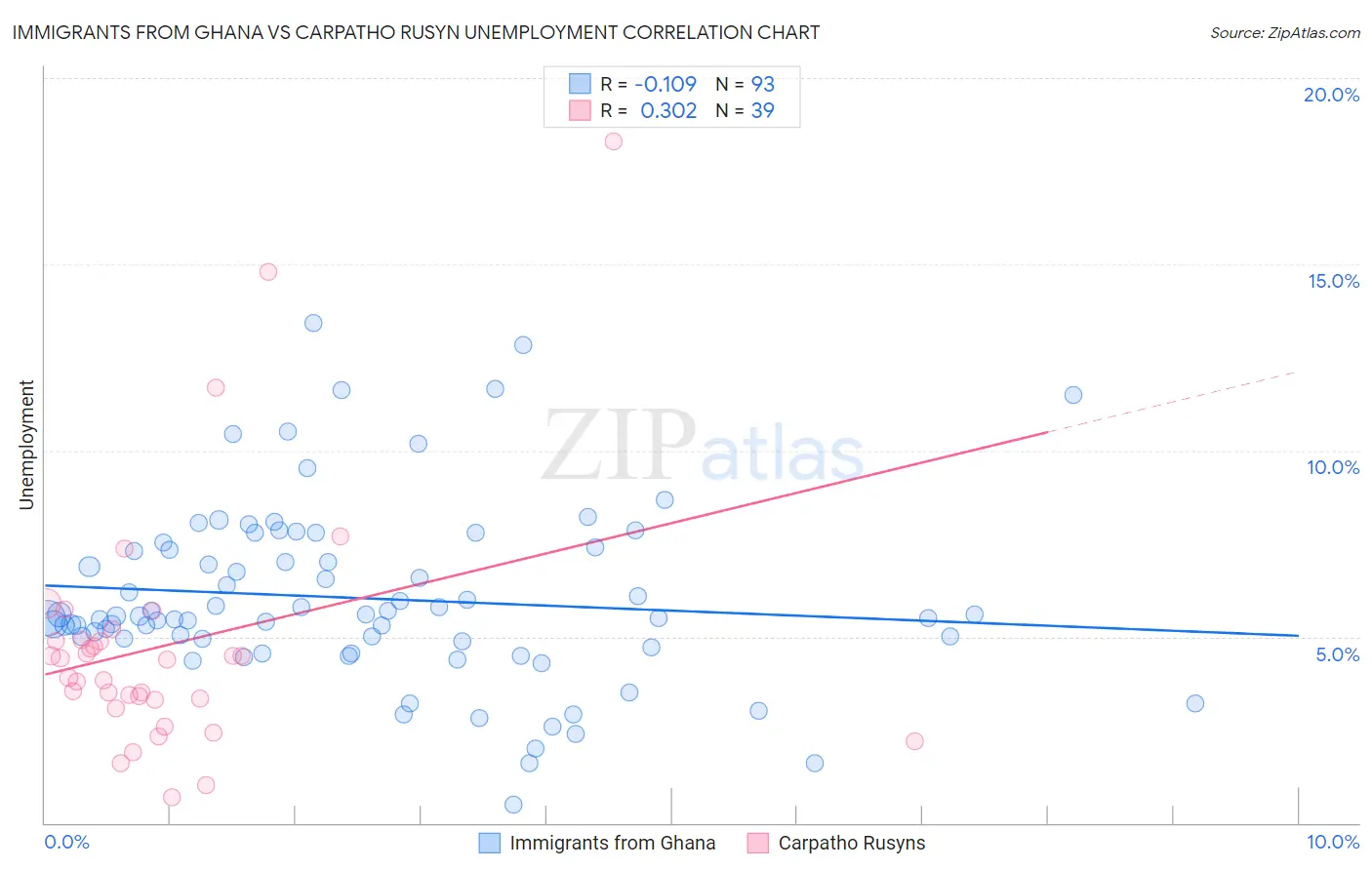 Immigrants from Ghana vs Carpatho Rusyn Unemployment