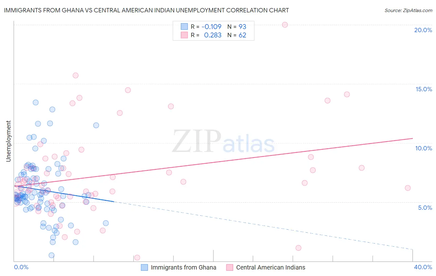 Immigrants from Ghana vs Central American Indian Unemployment