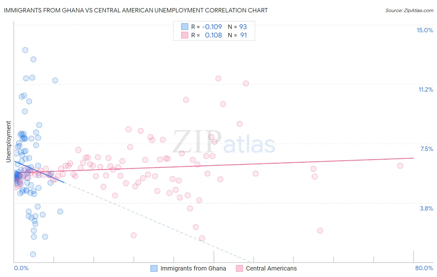 Immigrants from Ghana vs Central American Unemployment