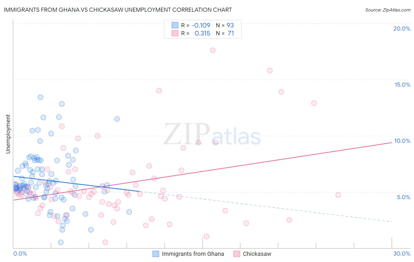 Immigrants from Ghana vs Chickasaw Unemployment