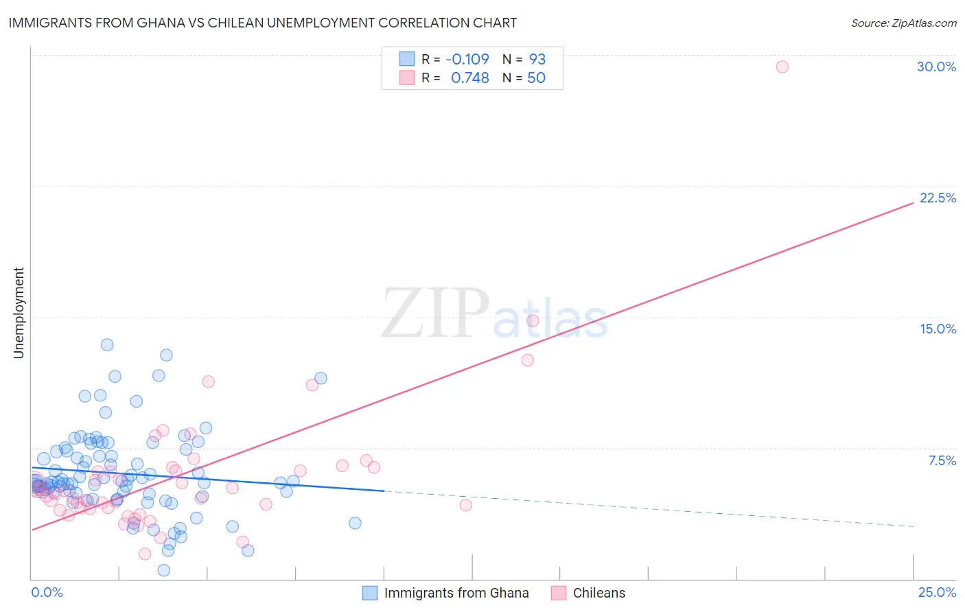 Immigrants from Ghana vs Chilean Unemployment