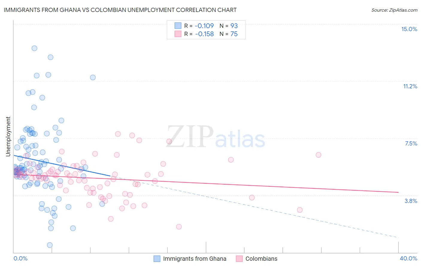 Immigrants from Ghana vs Colombian Unemployment