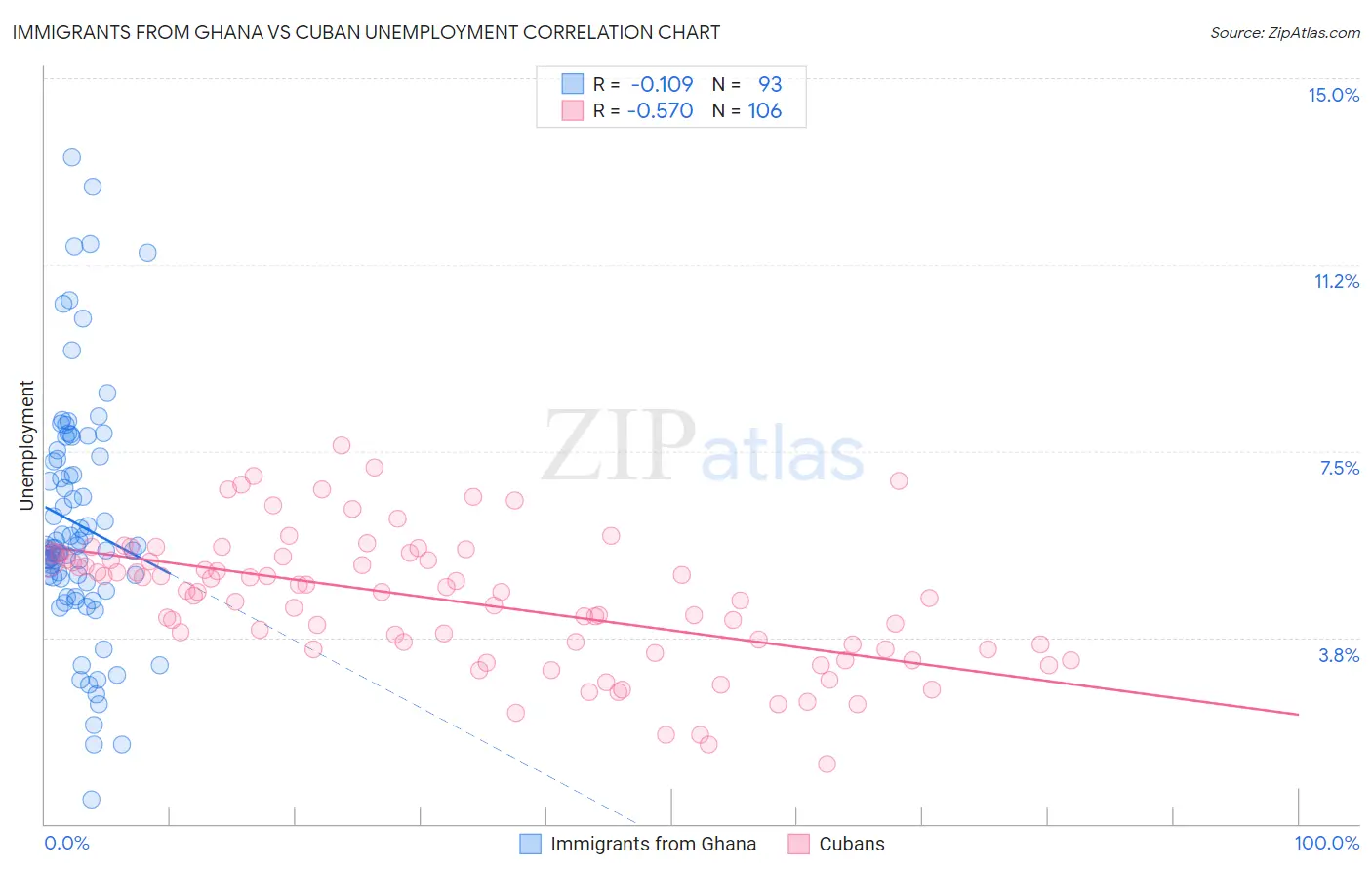 Immigrants from Ghana vs Cuban Unemployment