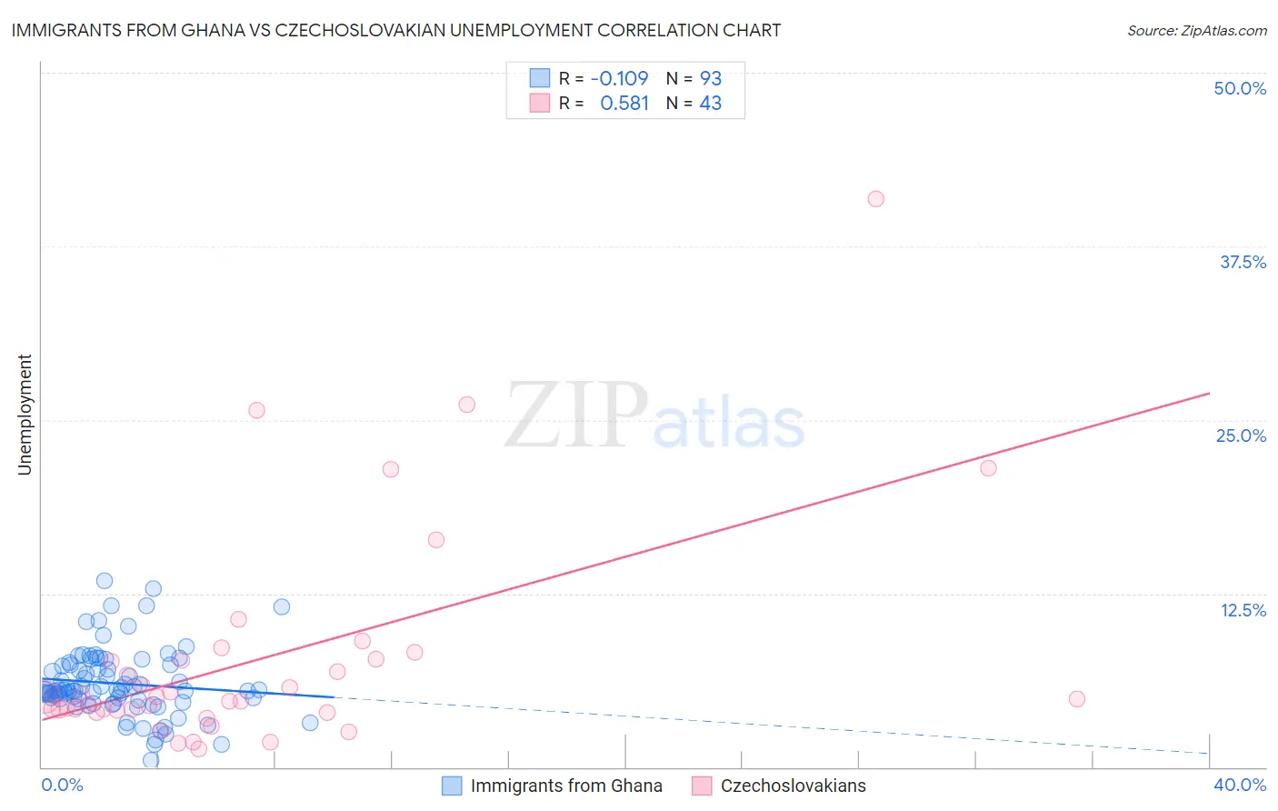 Immigrants from Ghana vs Czechoslovakian Unemployment