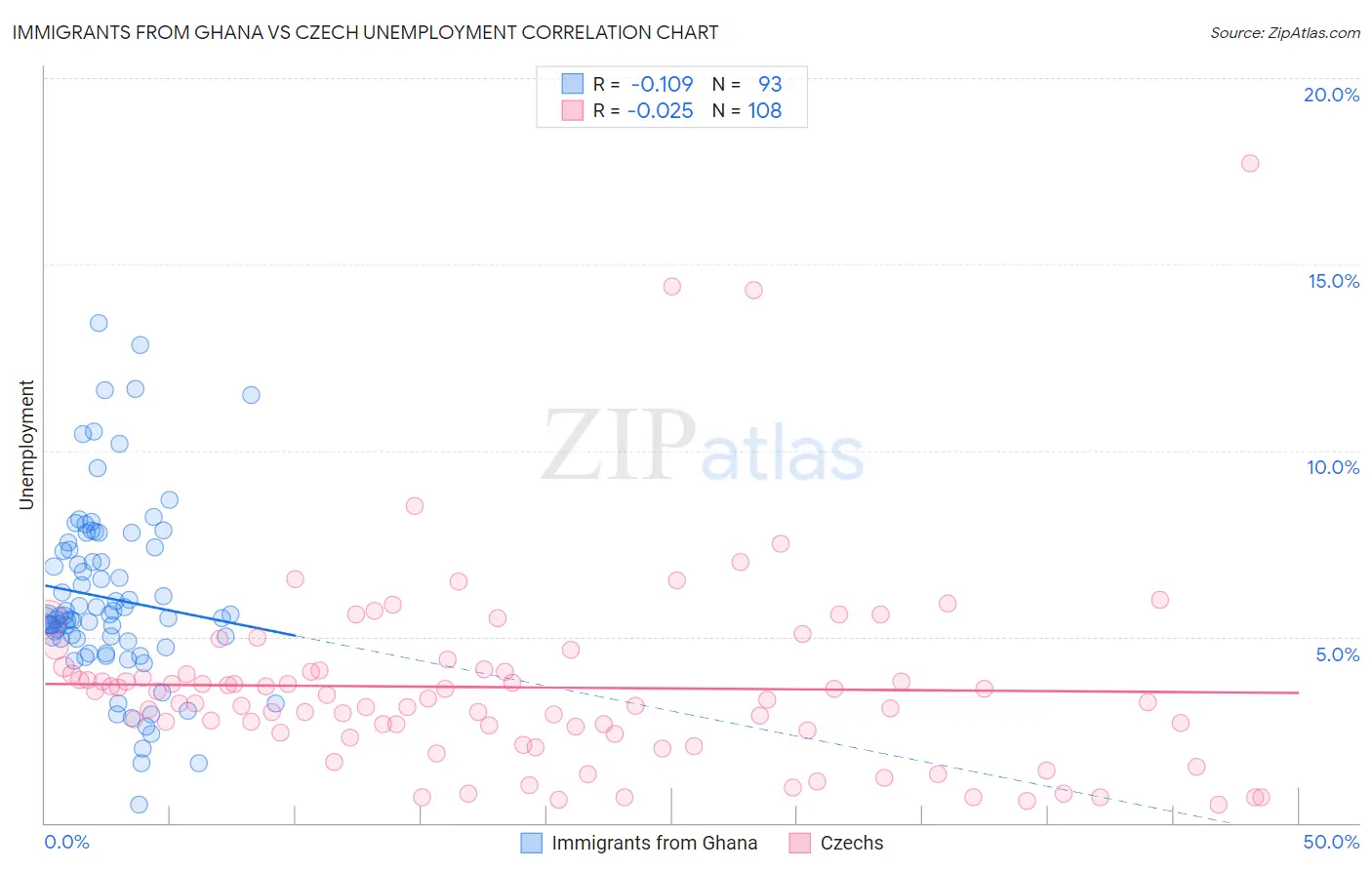 Immigrants from Ghana vs Czech Unemployment