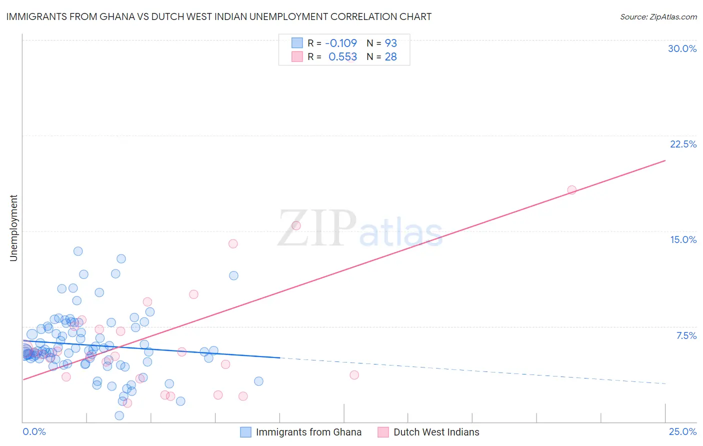 Immigrants from Ghana vs Dutch West Indian Unemployment