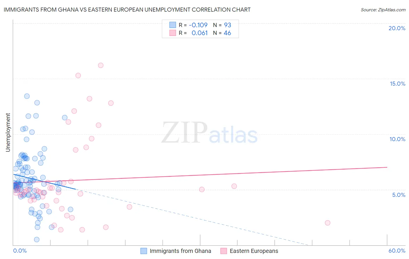 Immigrants from Ghana vs Eastern European Unemployment