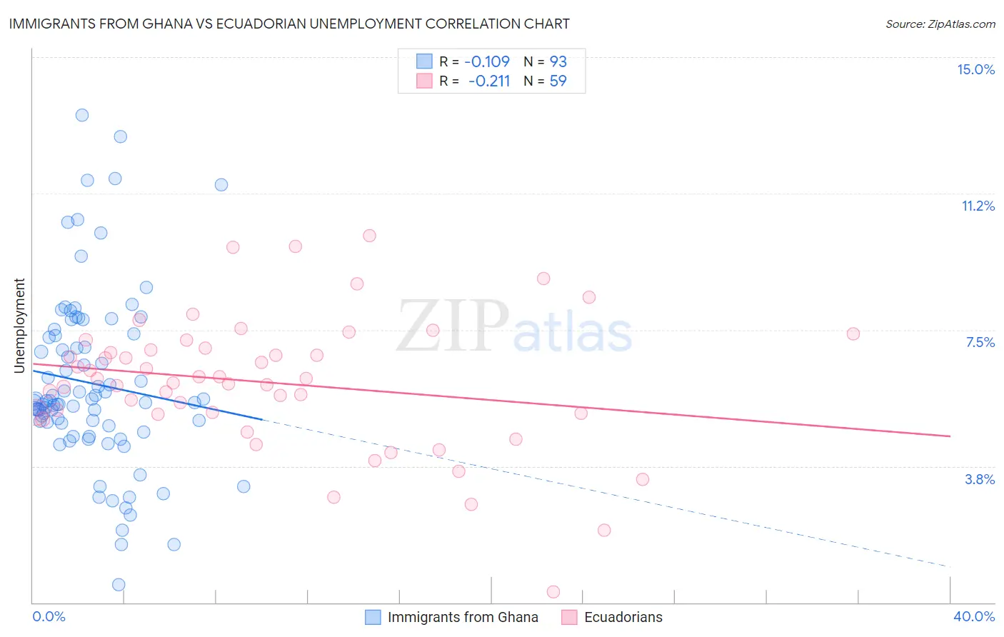 Immigrants from Ghana vs Ecuadorian Unemployment