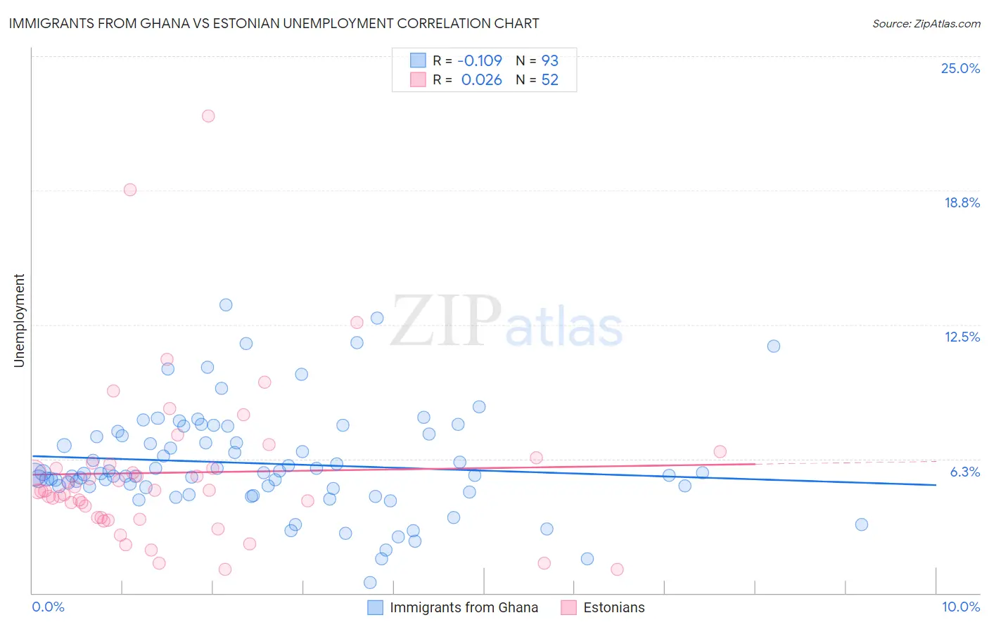 Immigrants from Ghana vs Estonian Unemployment
