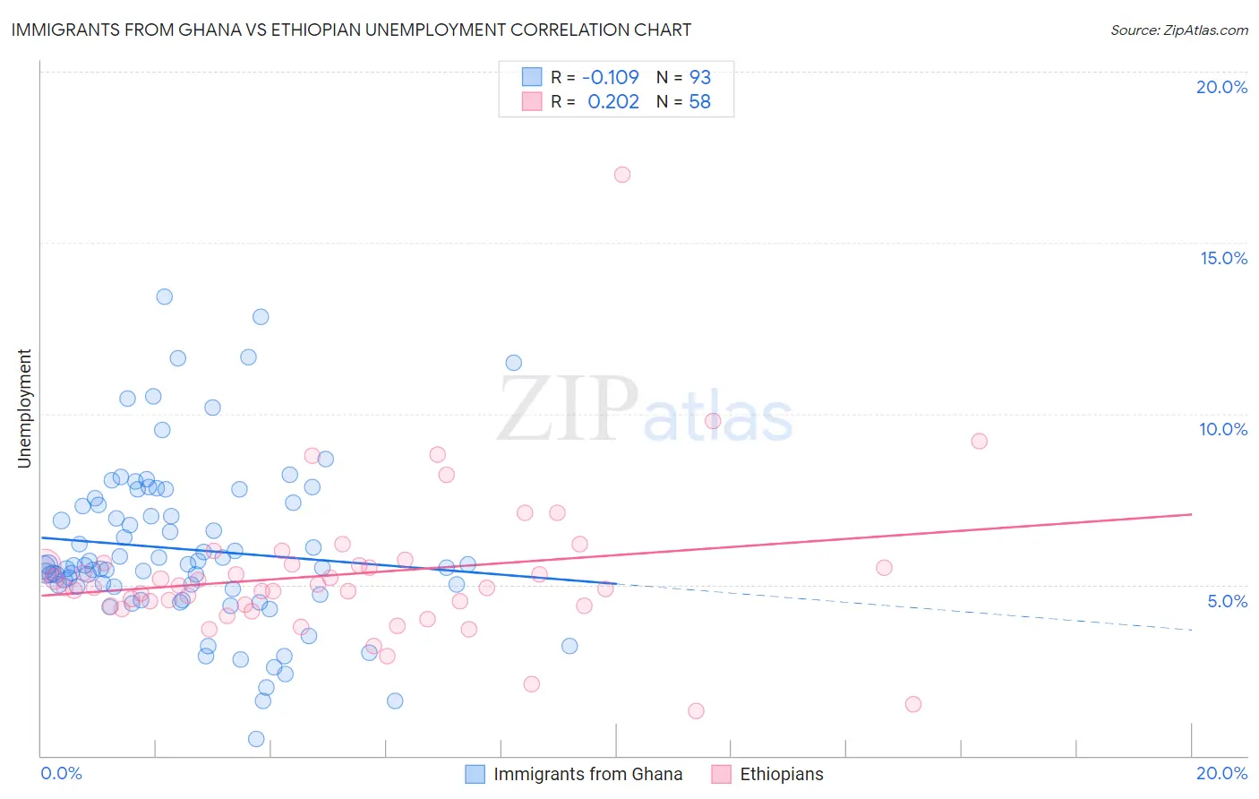 Immigrants from Ghana vs Ethiopian Unemployment