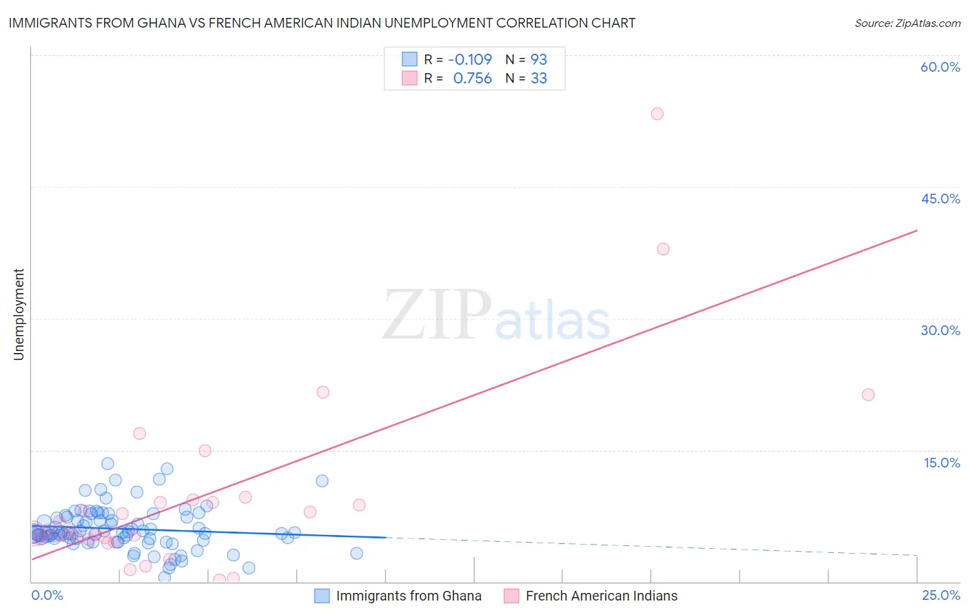 Immigrants from Ghana vs French American Indian Unemployment