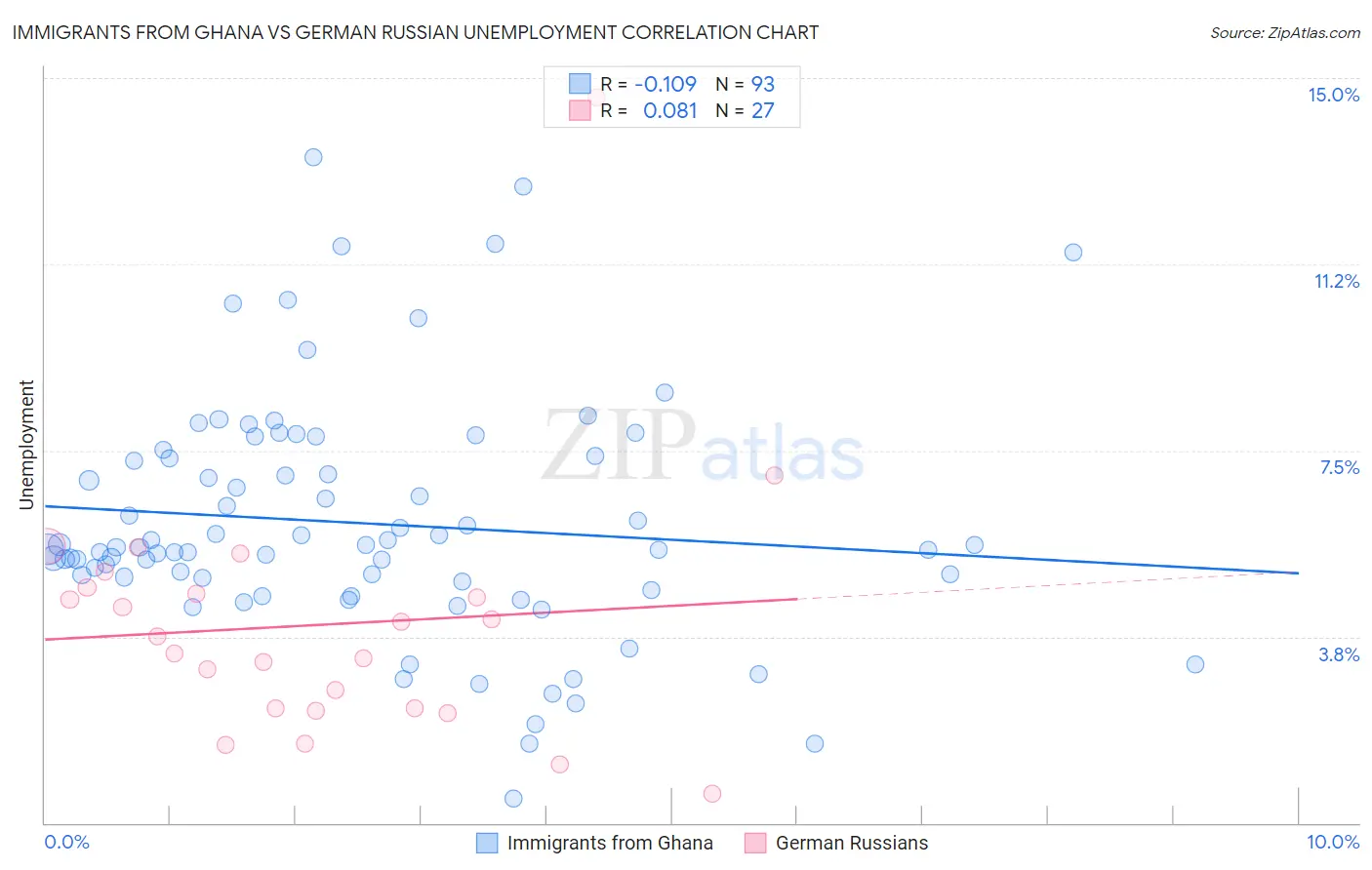 Immigrants from Ghana vs German Russian Unemployment