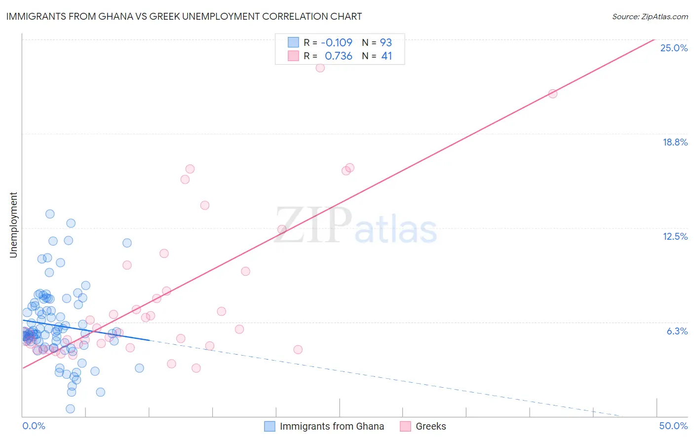 Immigrants from Ghana vs Greek Unemployment