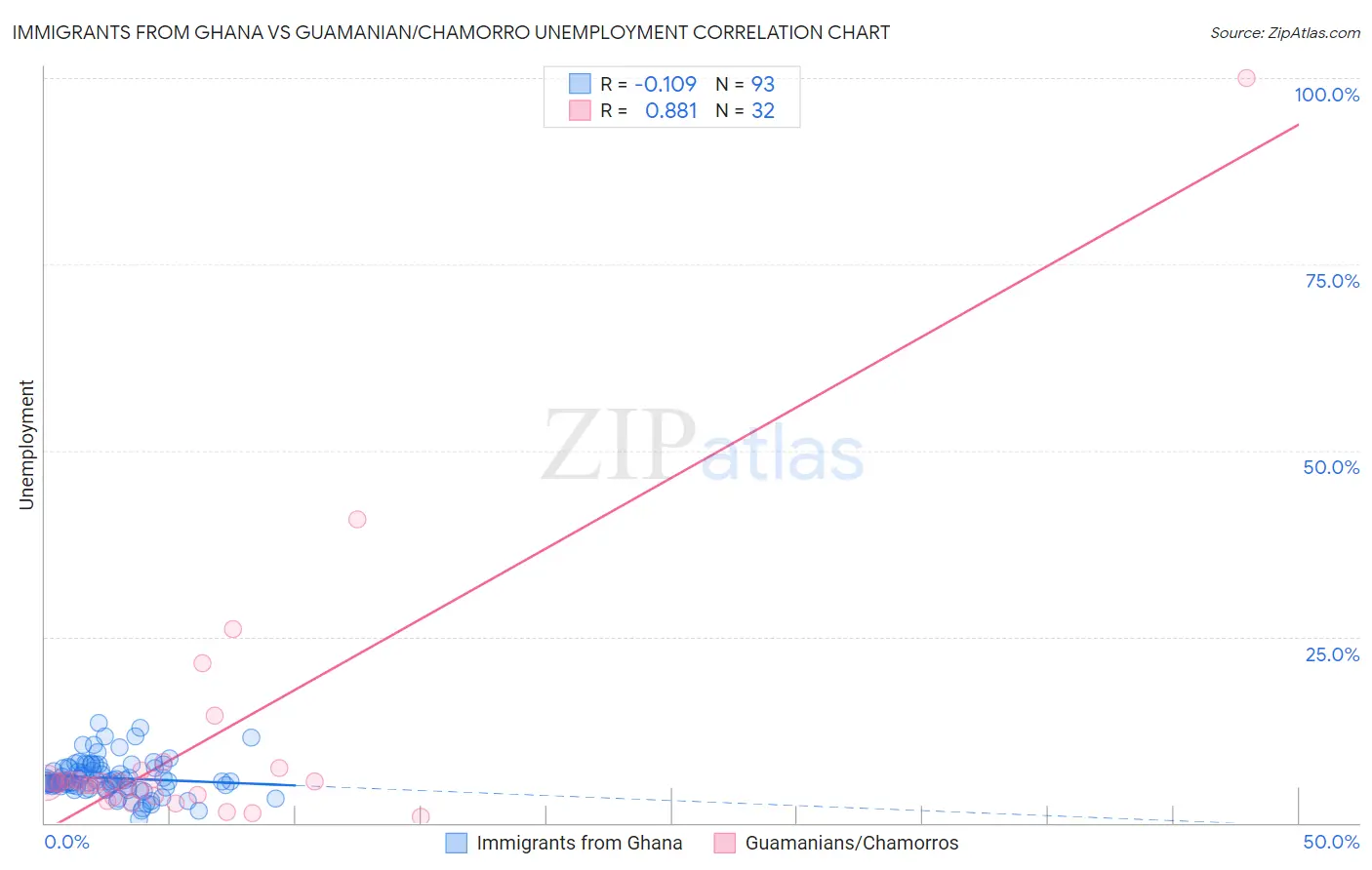 Immigrants from Ghana vs Guamanian/Chamorro Unemployment