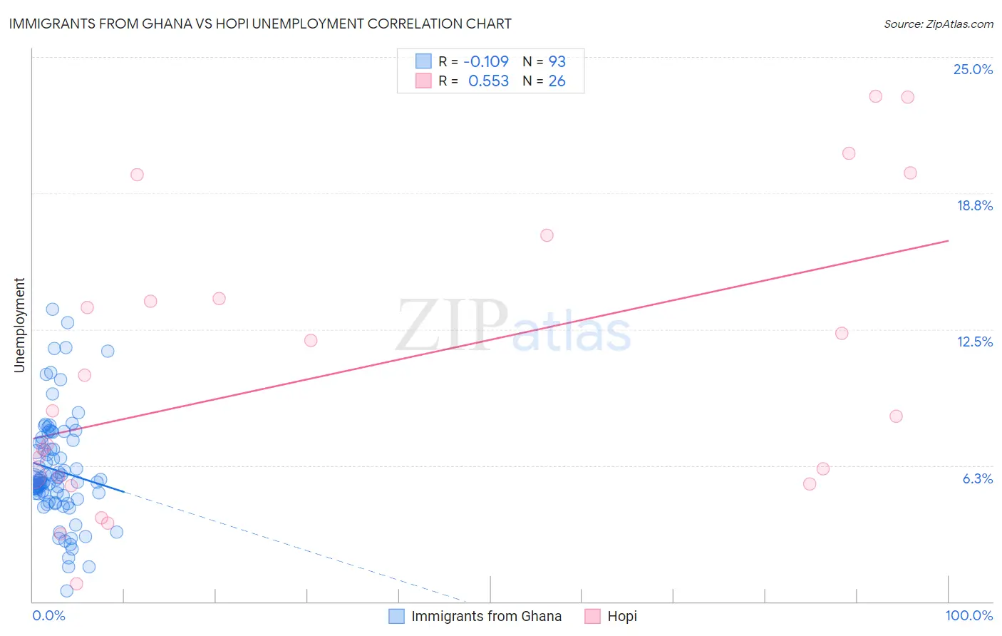 Immigrants from Ghana vs Hopi Unemployment