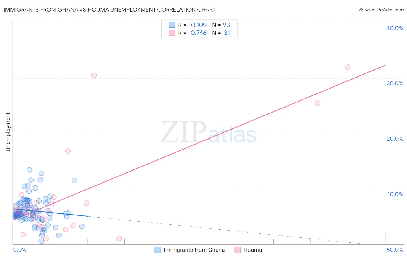 Immigrants from Ghana vs Houma Unemployment