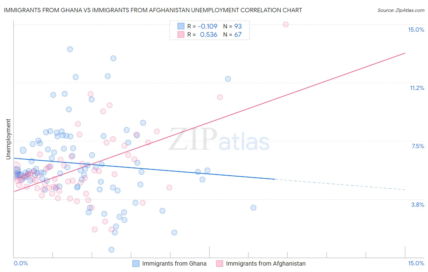 Immigrants from Ghana vs Immigrants from Afghanistan Unemployment