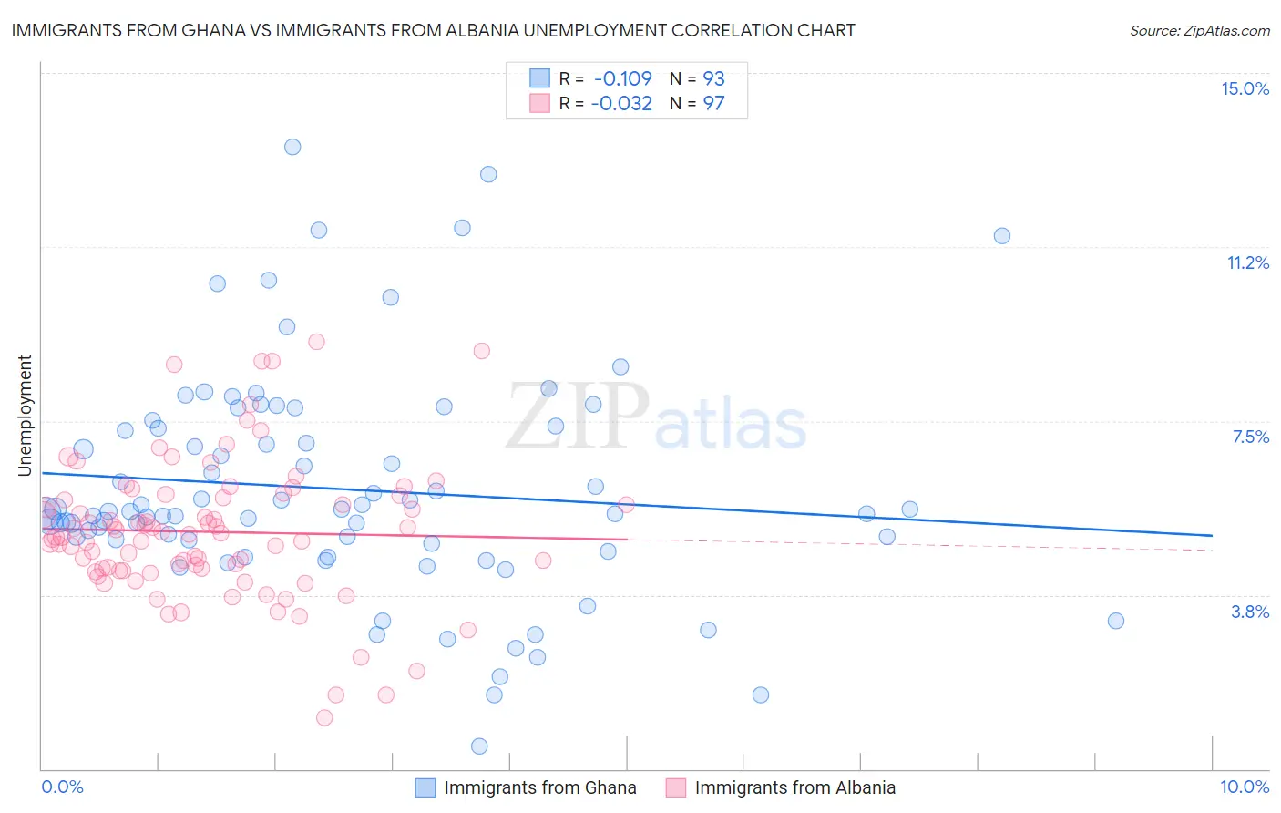 Immigrants from Ghana vs Immigrants from Albania Unemployment