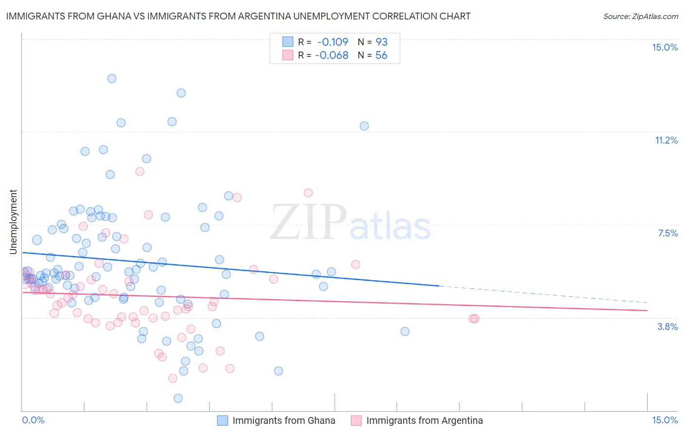 Immigrants from Ghana vs Immigrants from Argentina Unemployment