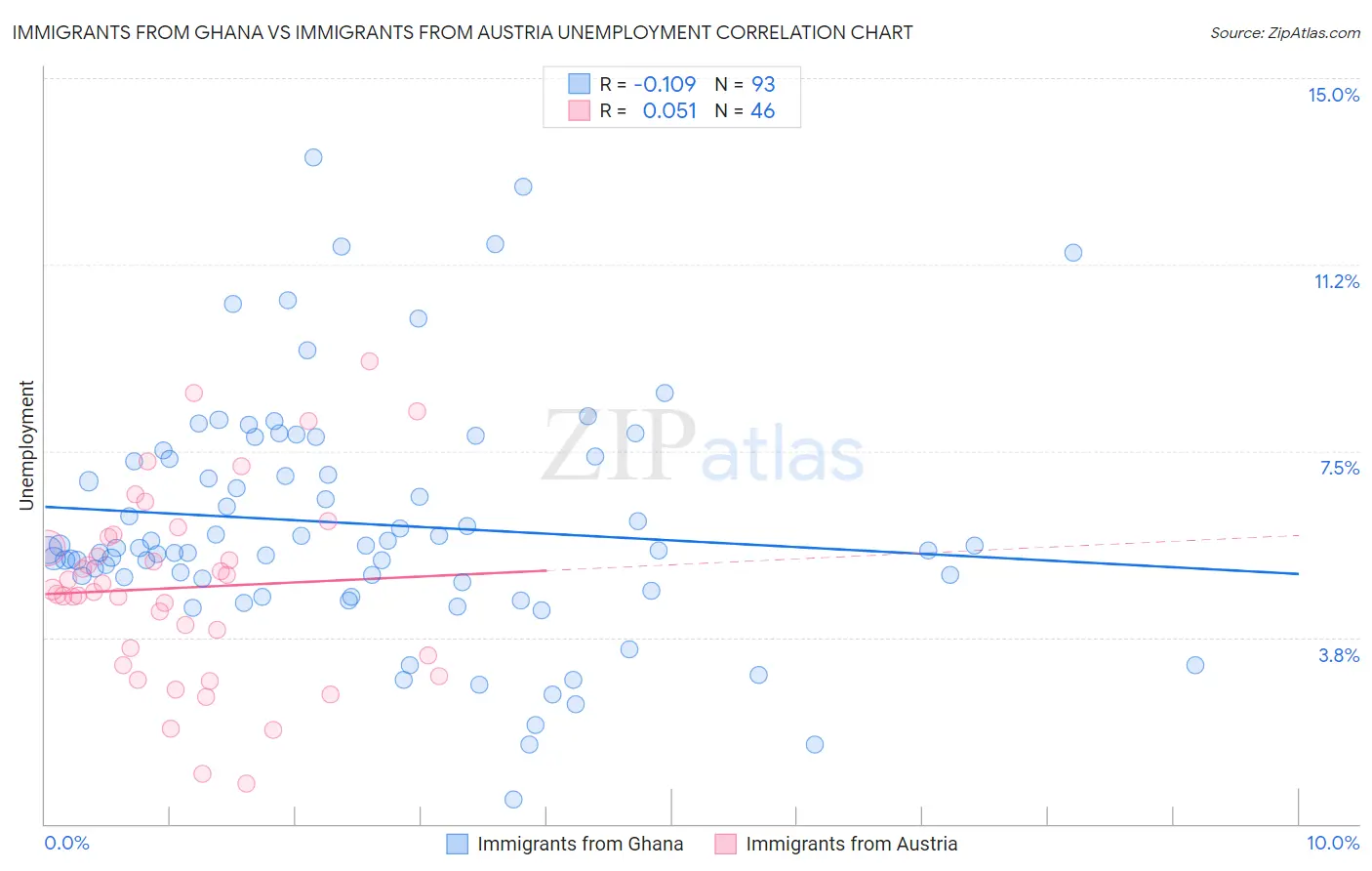 Immigrants from Ghana vs Immigrants from Austria Unemployment