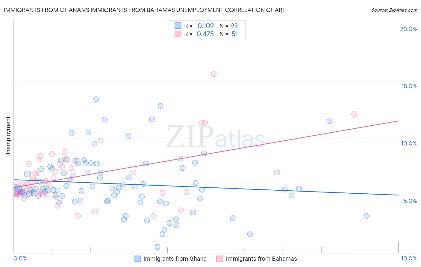 Immigrants from Ghana vs Immigrants from Bahamas Unemployment