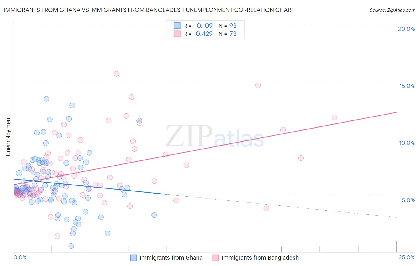 Immigrants from Ghana vs Immigrants from Bangladesh Unemployment