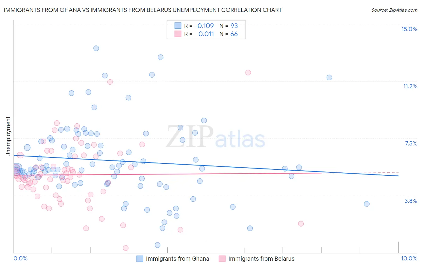 Immigrants from Ghana vs Immigrants from Belarus Unemployment