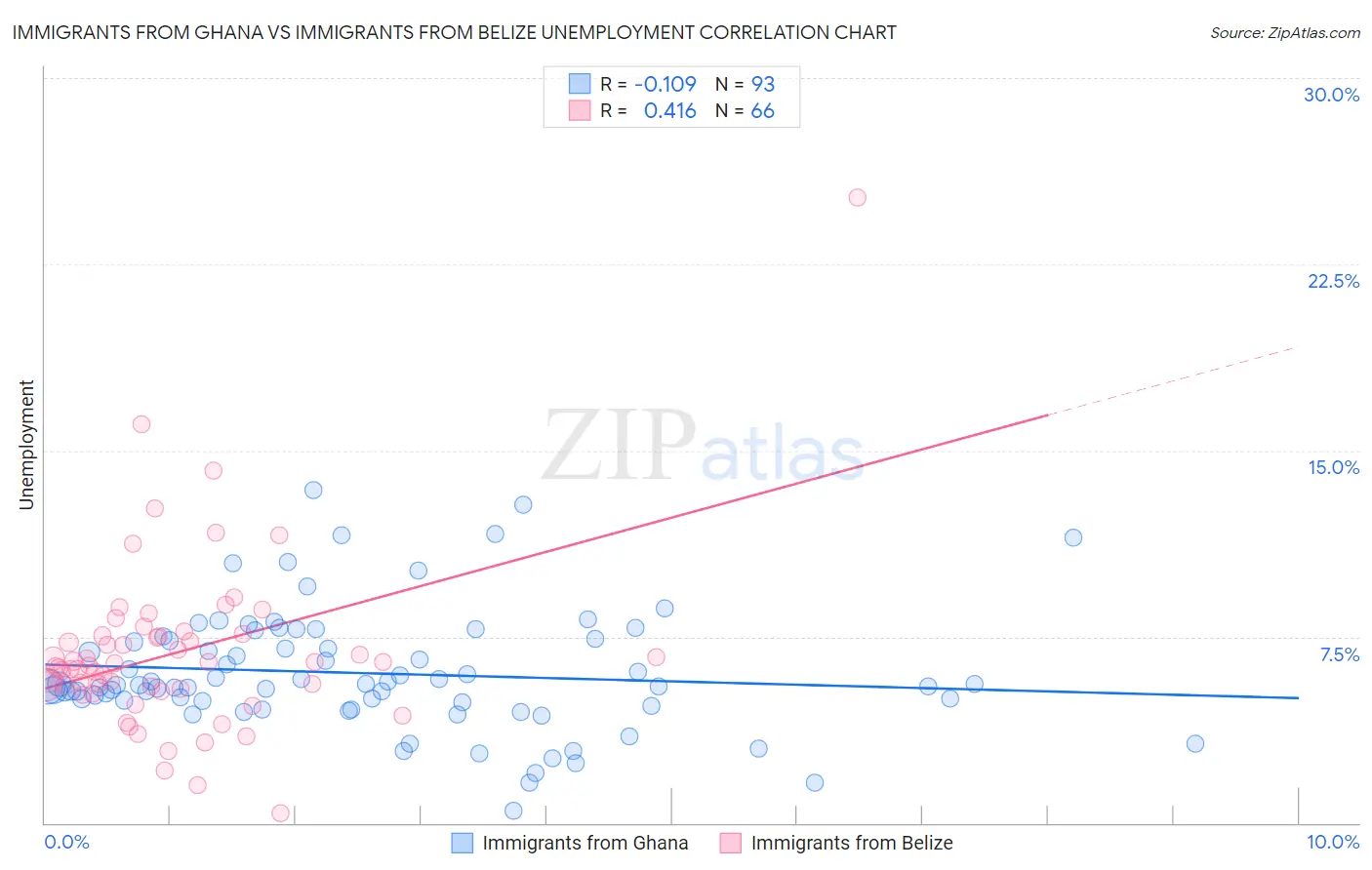 Immigrants from Ghana vs Immigrants from Belize Unemployment