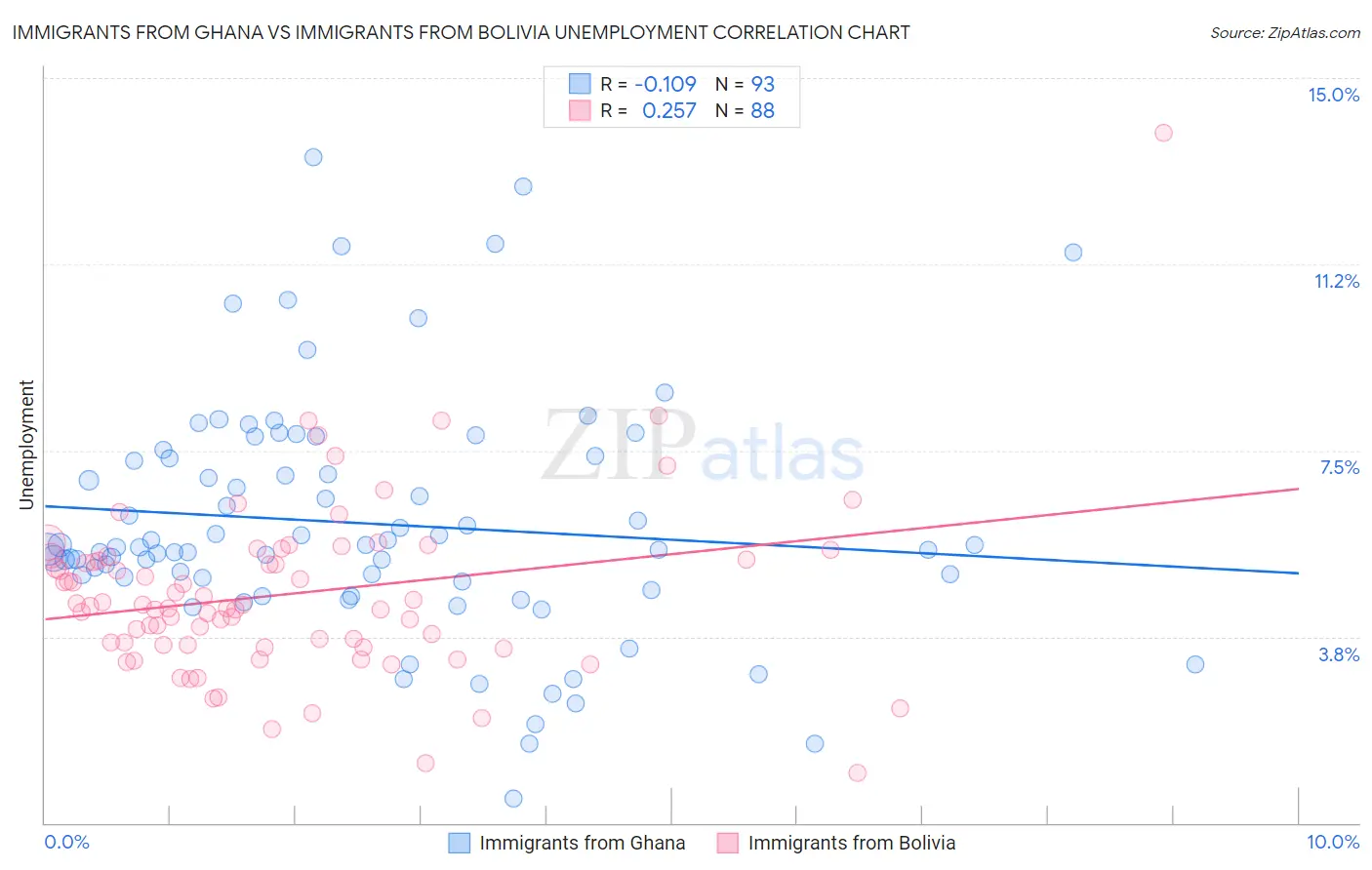 Immigrants from Ghana vs Immigrants from Bolivia Unemployment