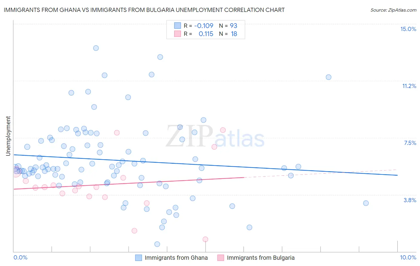 Immigrants from Ghana vs Immigrants from Bulgaria Unemployment