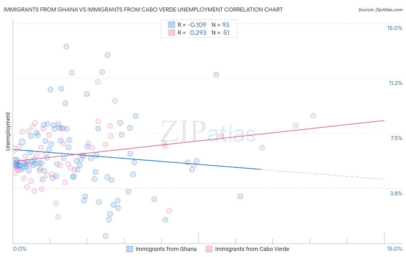 Immigrants from Ghana vs Immigrants from Cabo Verde Unemployment