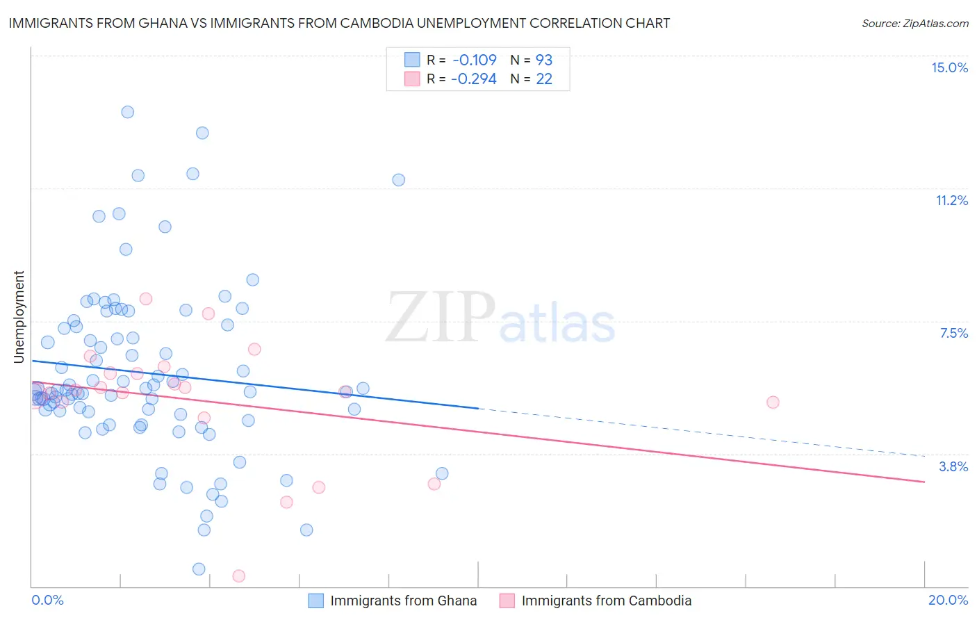 Immigrants from Ghana vs Immigrants from Cambodia Unemployment