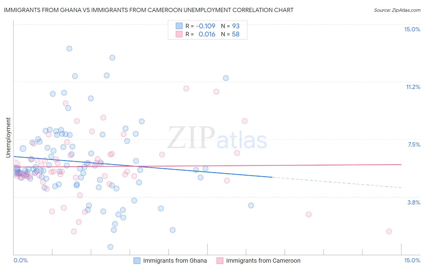 Immigrants from Ghana vs Immigrants from Cameroon Unemployment