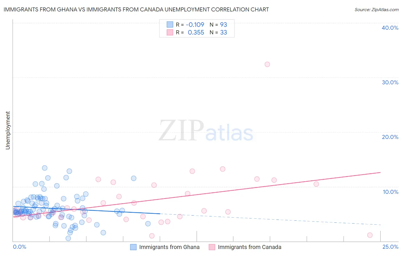 Immigrants from Ghana vs Immigrants from Canada Unemployment