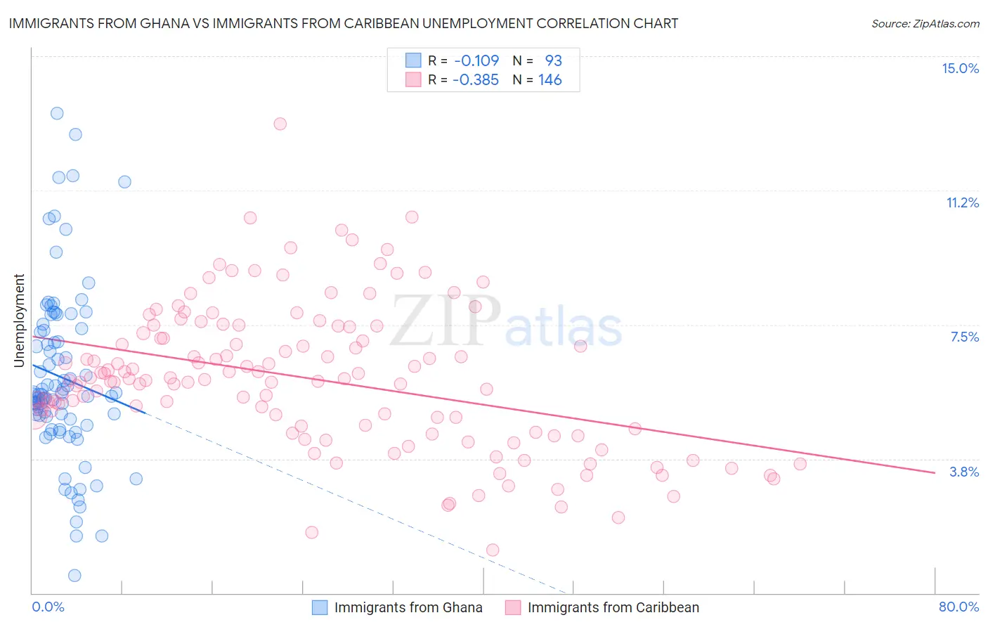 Immigrants from Ghana vs Immigrants from Caribbean Unemployment