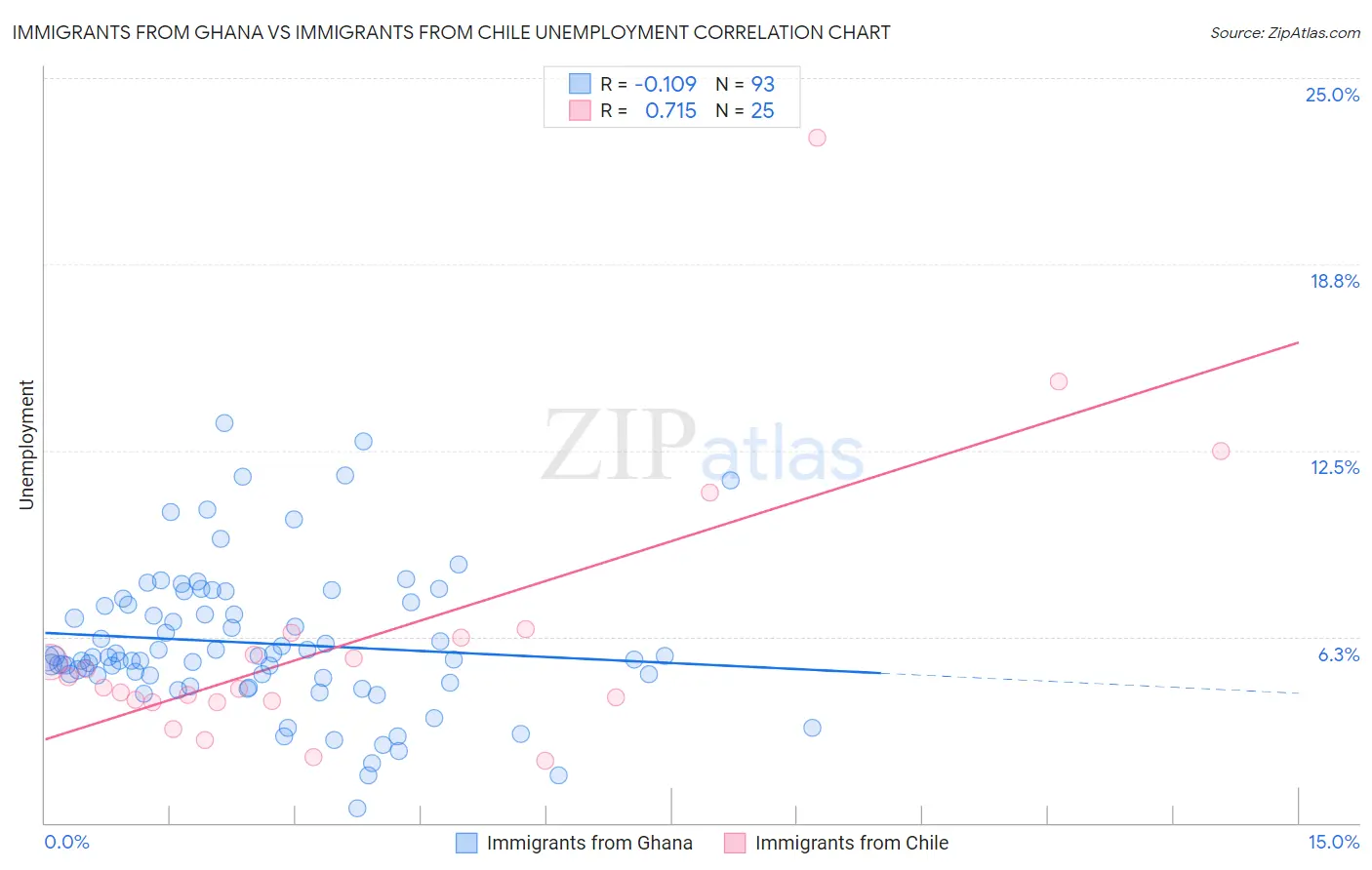 Immigrants from Ghana vs Immigrants from Chile Unemployment