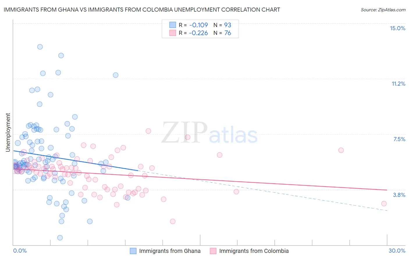 Immigrants from Ghana vs Immigrants from Colombia Unemployment