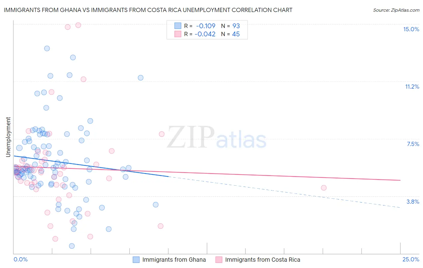 Immigrants from Ghana vs Immigrants from Costa Rica Unemployment