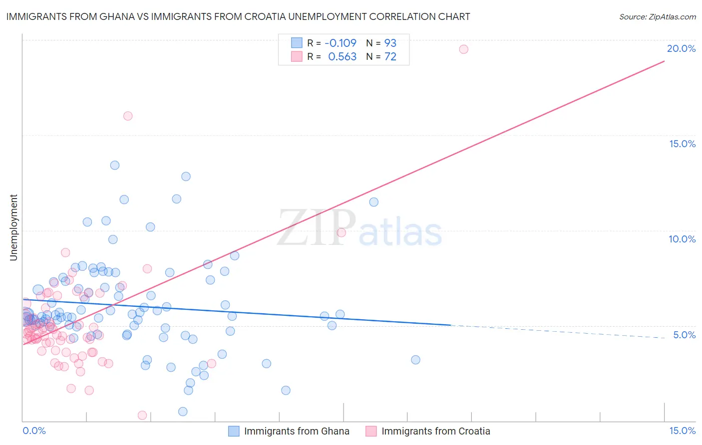Immigrants from Ghana vs Immigrants from Croatia Unemployment