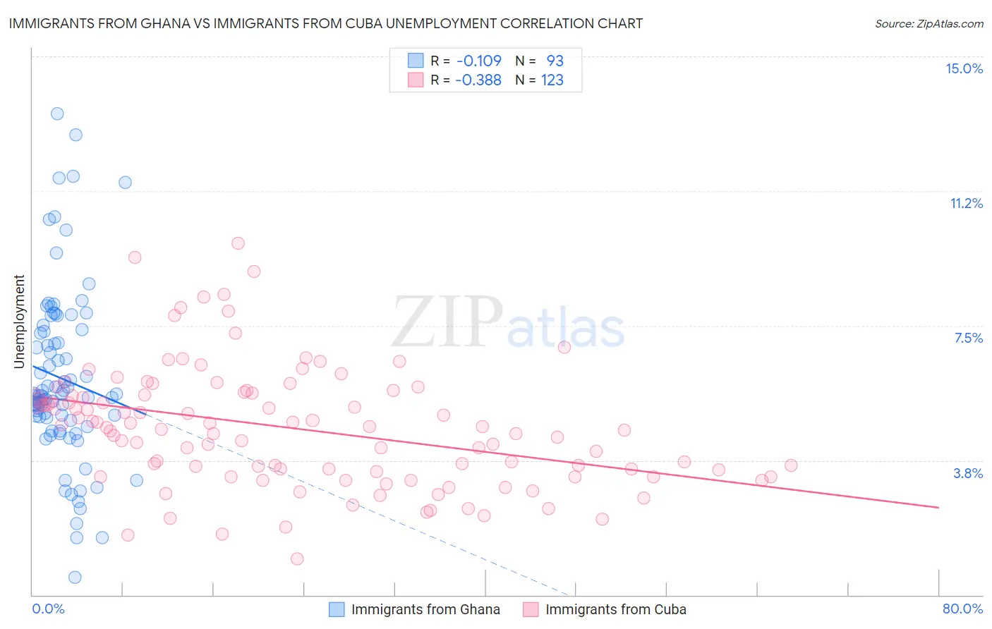 Immigrants from Ghana vs Immigrants from Cuba Unemployment