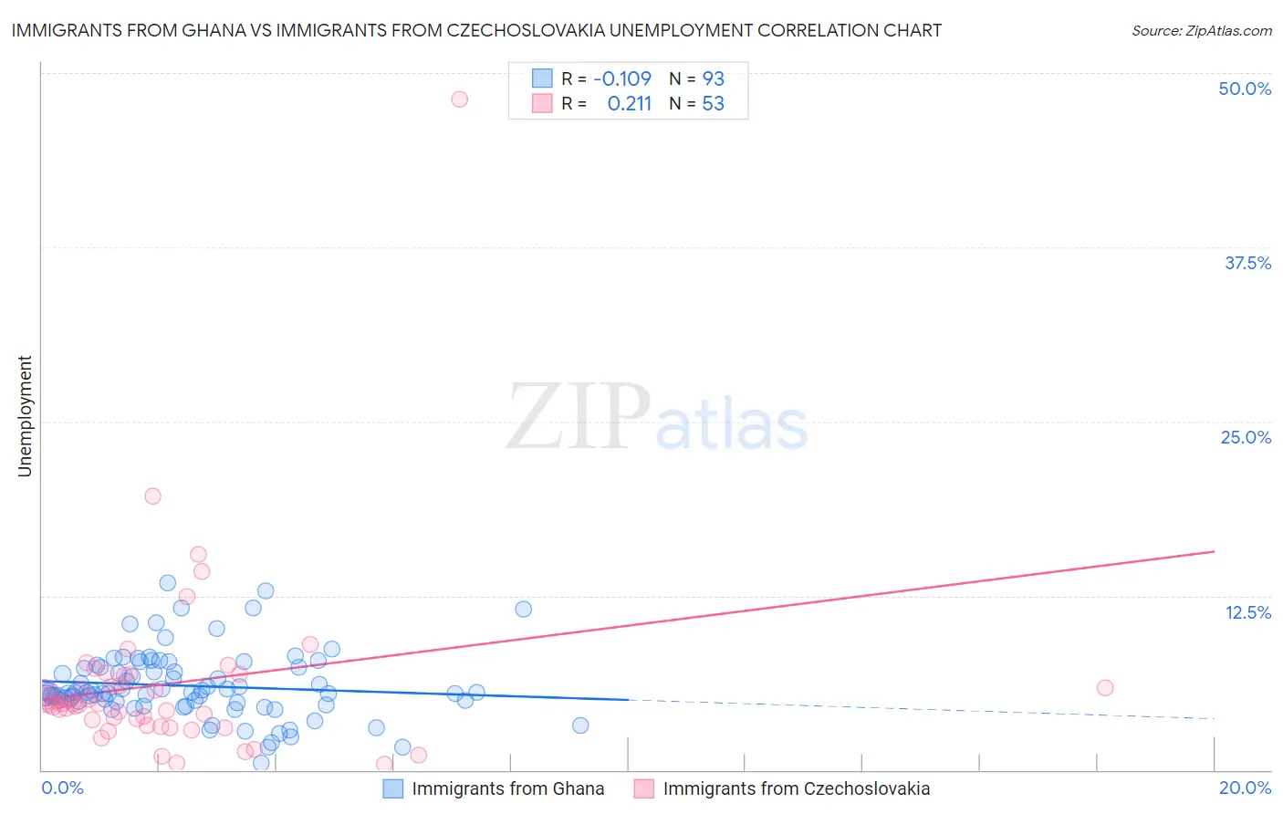 Immigrants from Ghana vs Immigrants from Czechoslovakia Unemployment