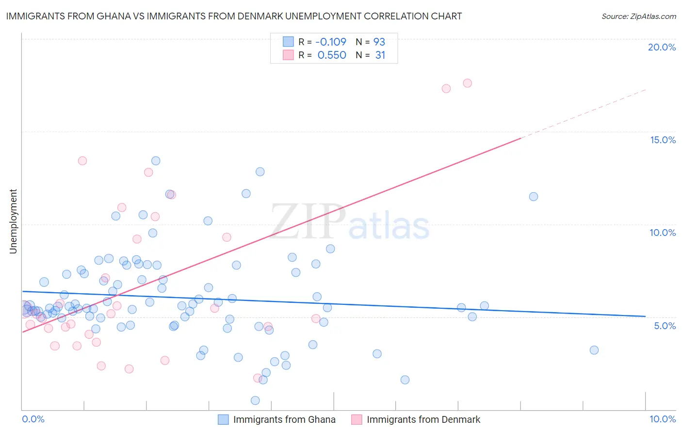 Immigrants from Ghana vs Immigrants from Denmark Unemployment